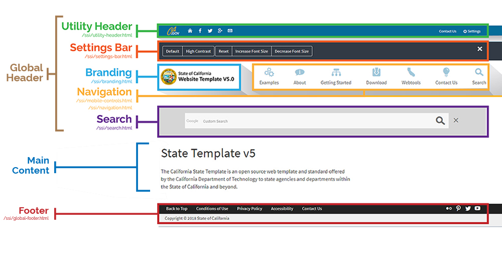 Web Page Template Structure: Global Header (which includes Utility header, Setting Bar, Branding, Navigation and Search), Main Content and Footer.
